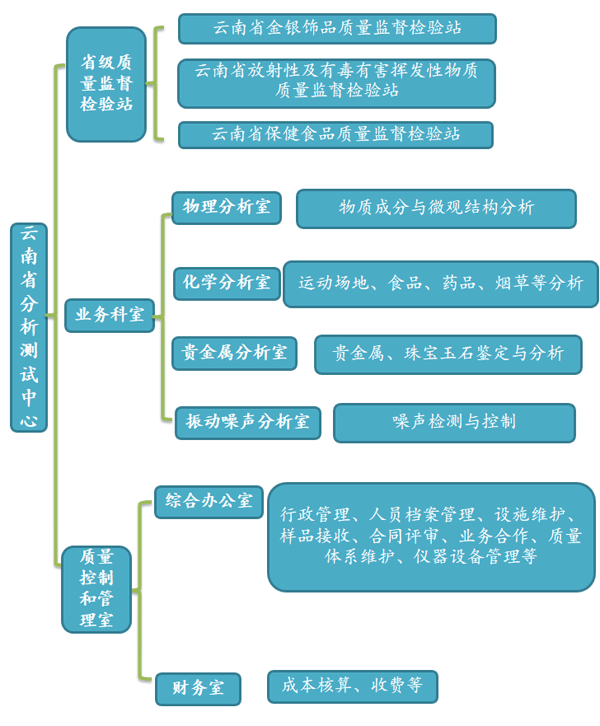 云南省分析測試中心機構設置